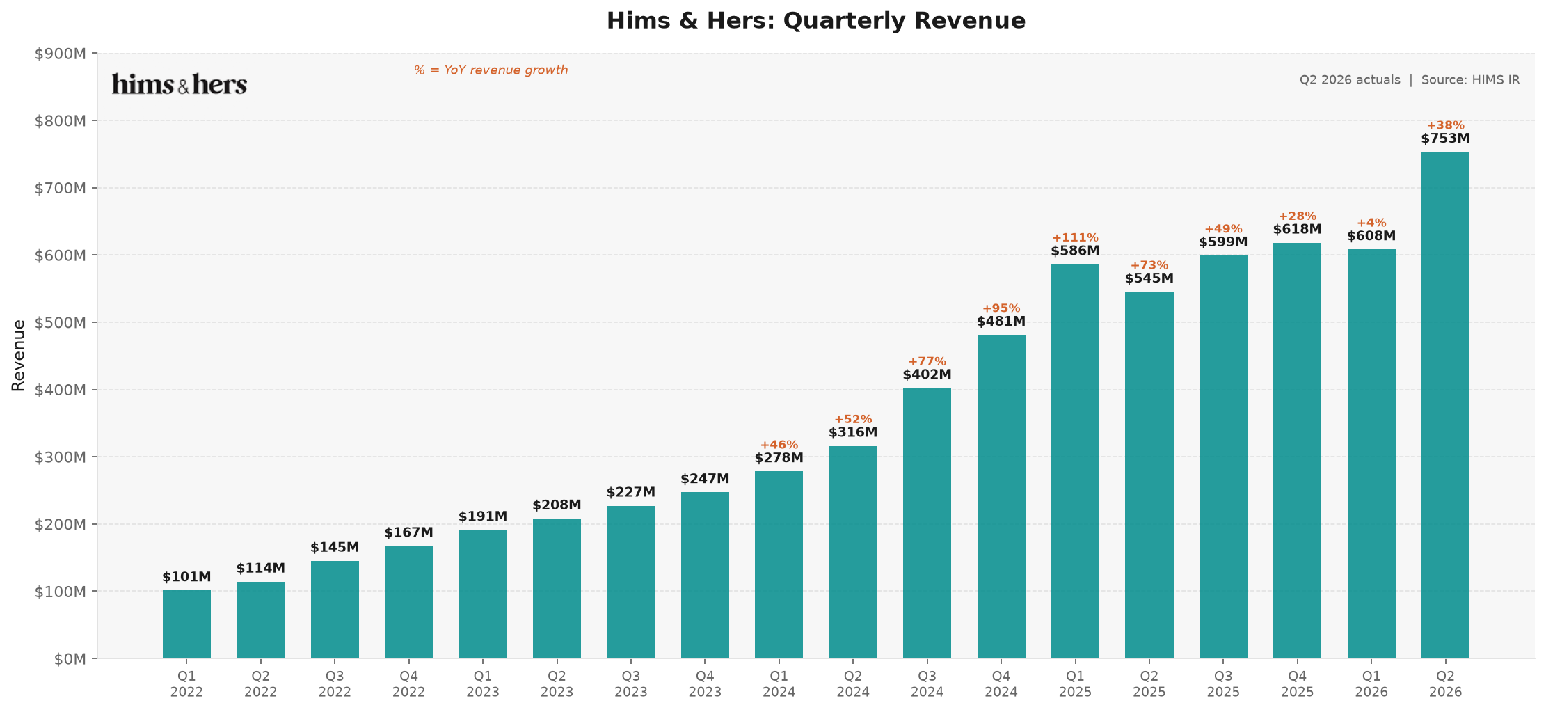 Quarterly revenue