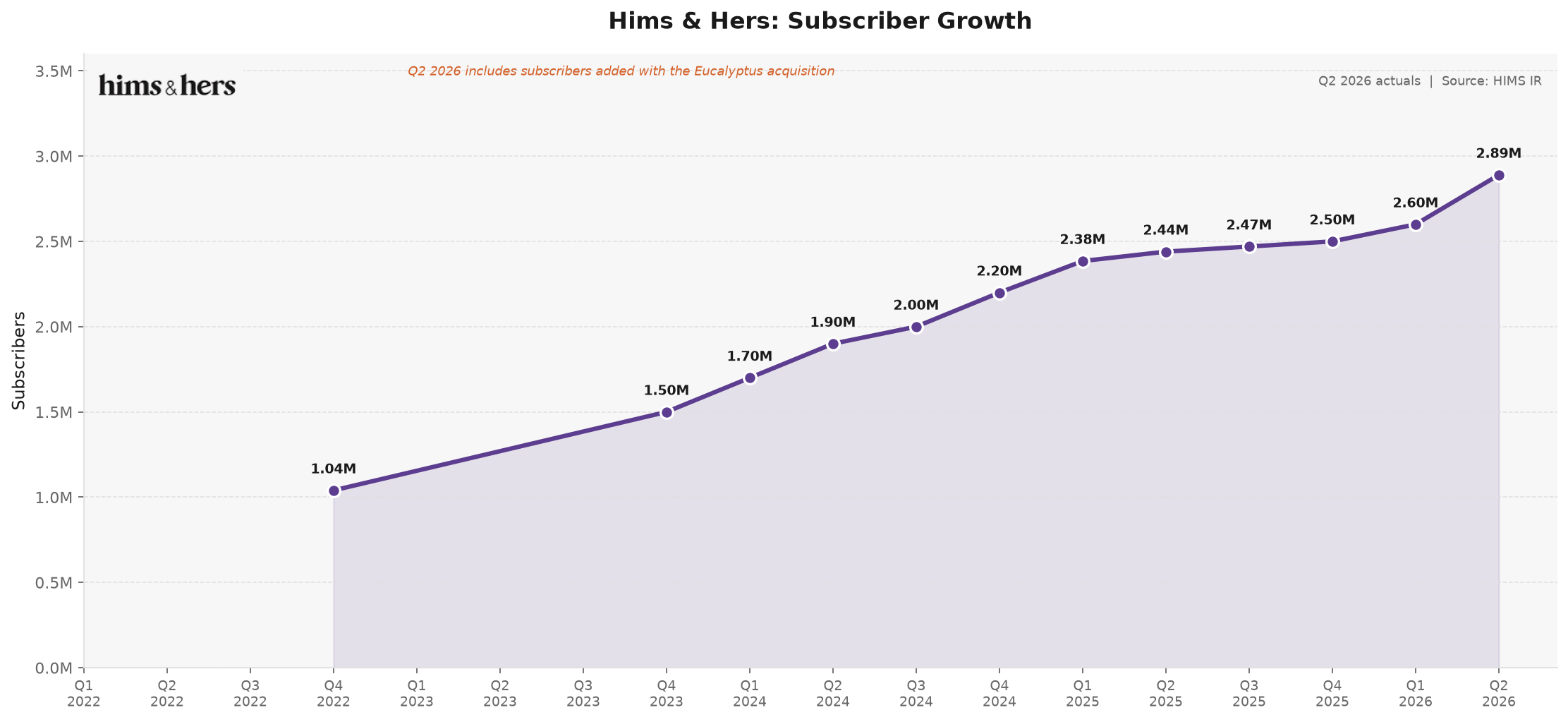 Subscriber growth