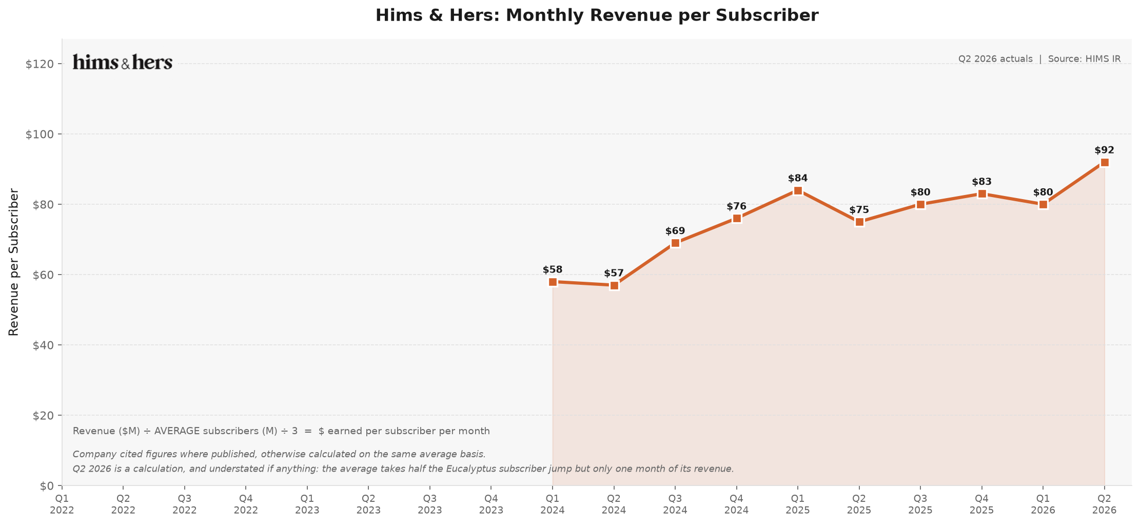 Revenue per subscriber