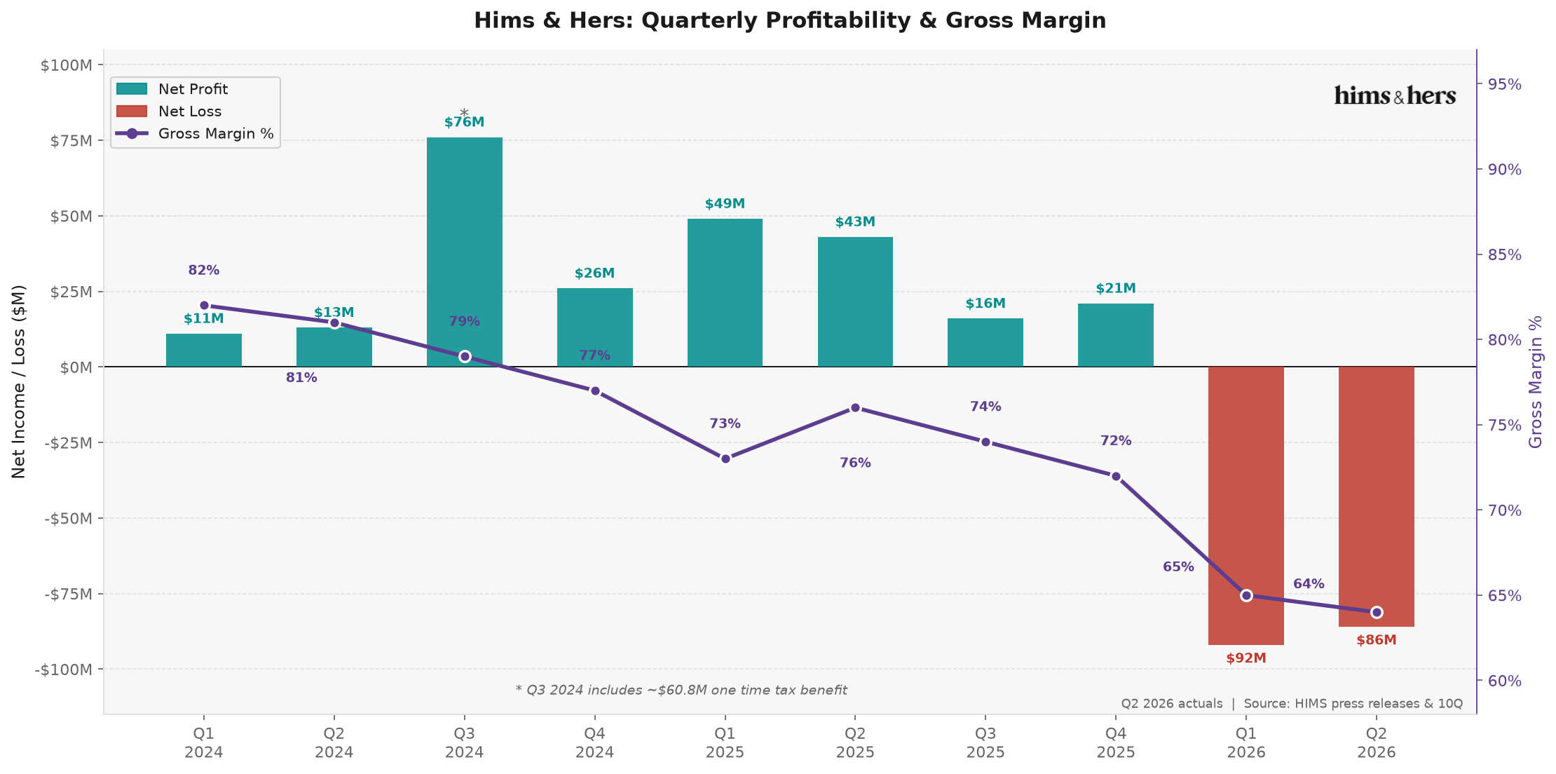Profitability