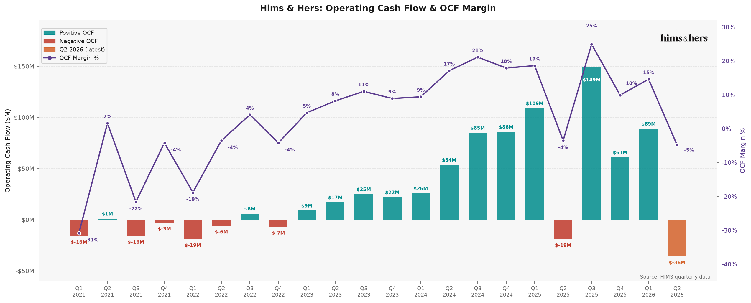 Operating cashflow