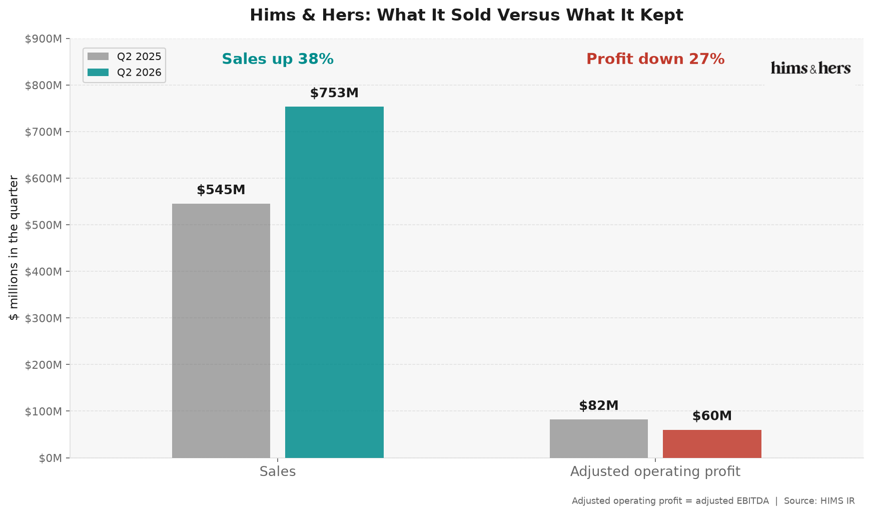 Sold vs kept