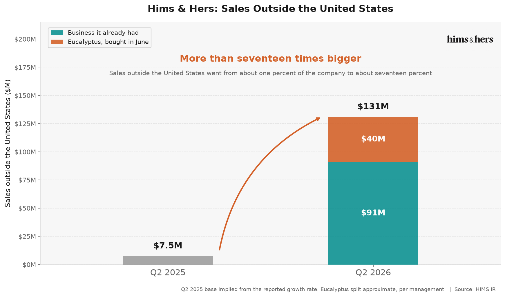 International revenue