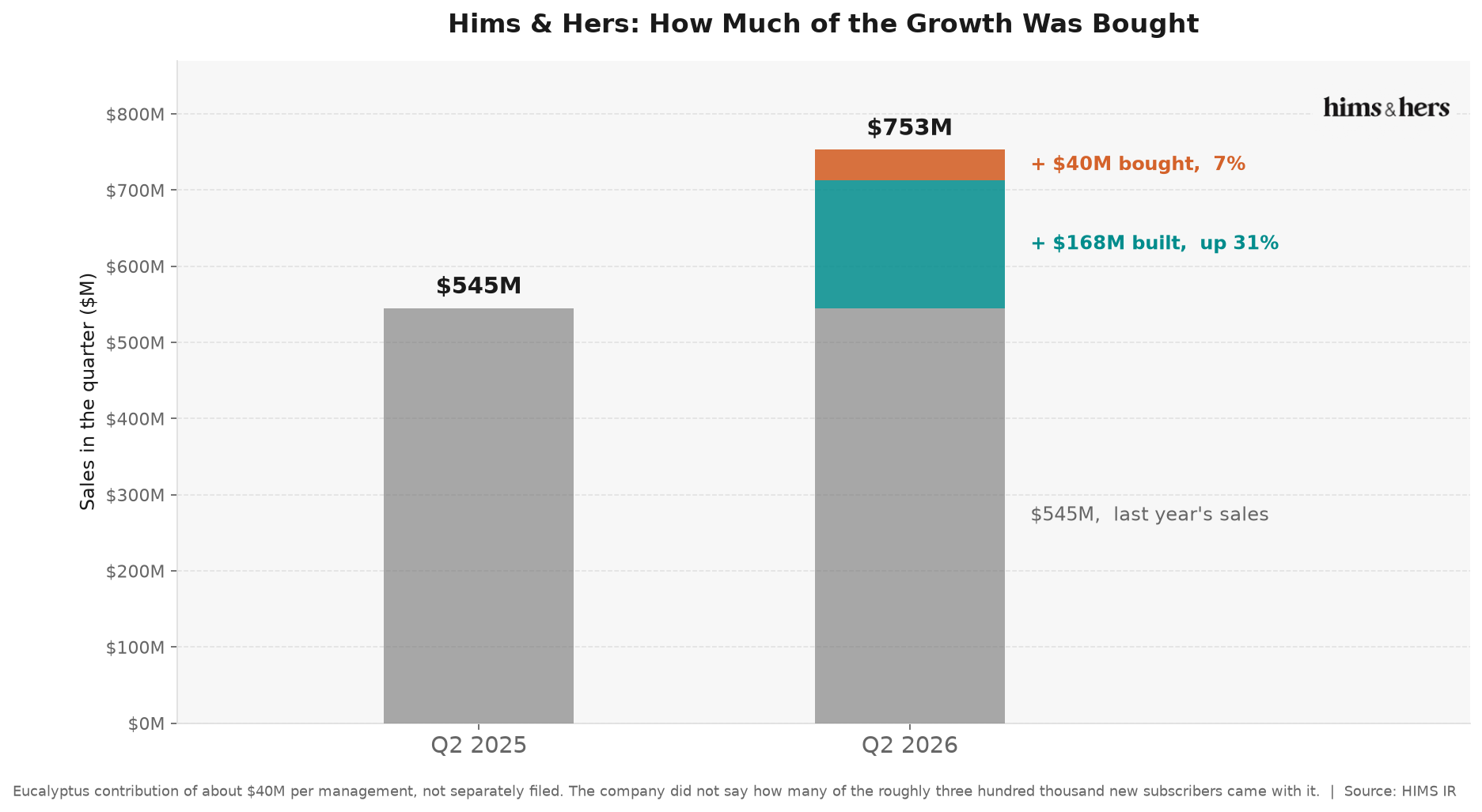 Growth built vs bought