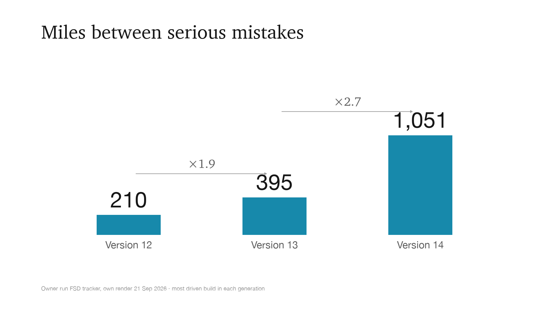 Miles between serious mistakes, by FSD version