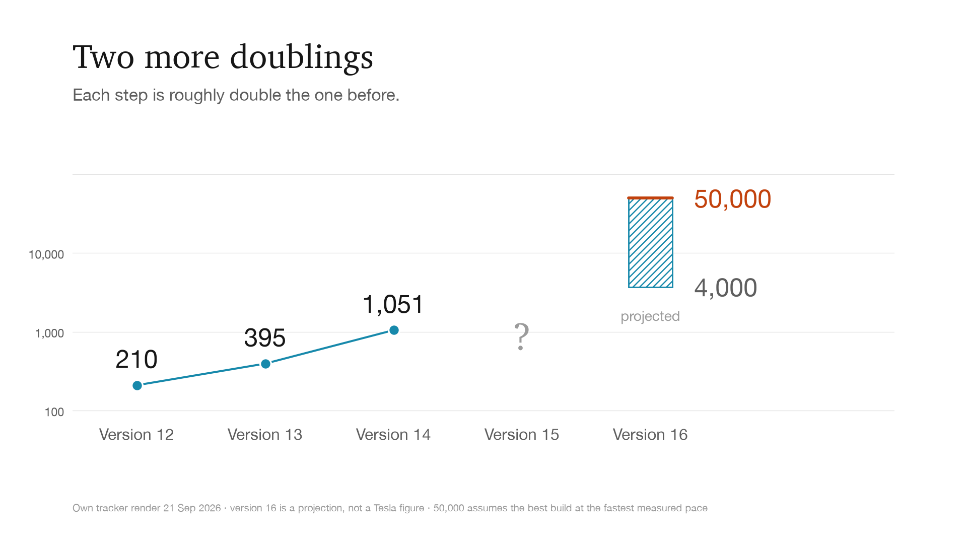Two more doublings: the projection