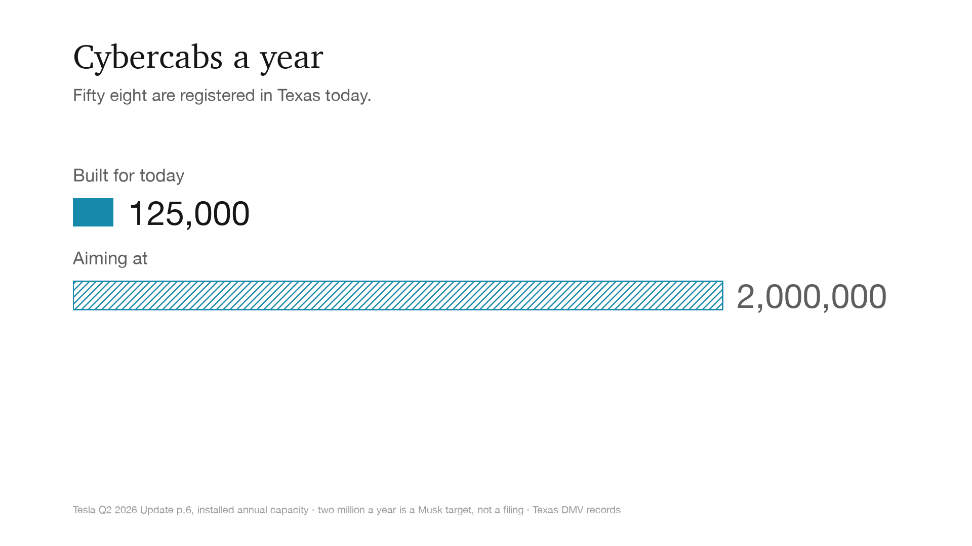 Cybercabs a year: built for today vs the aim