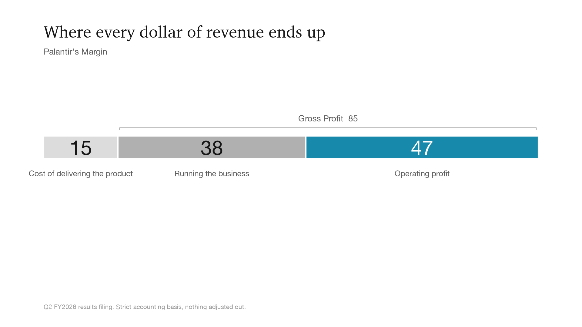 Where every dollar of revenue ends up