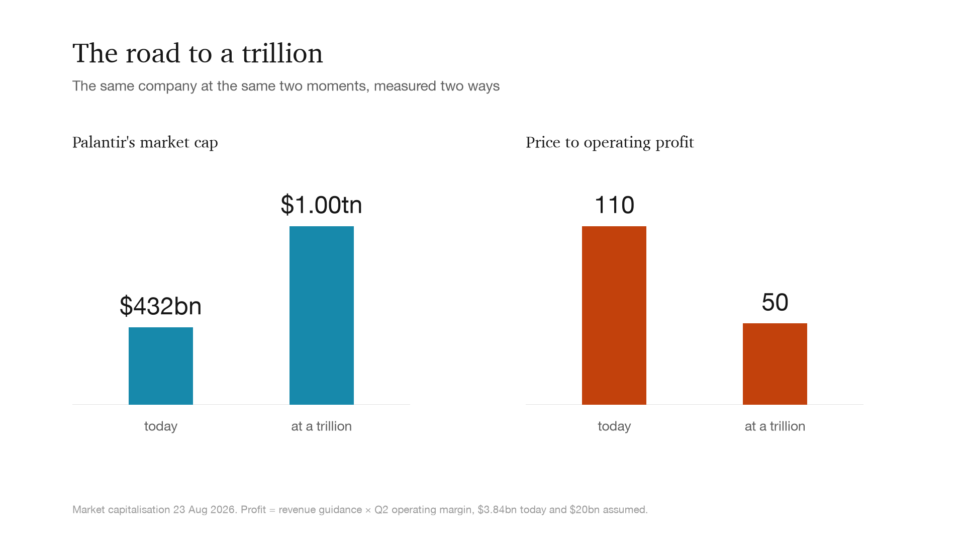The road to a trillion, measured two ways