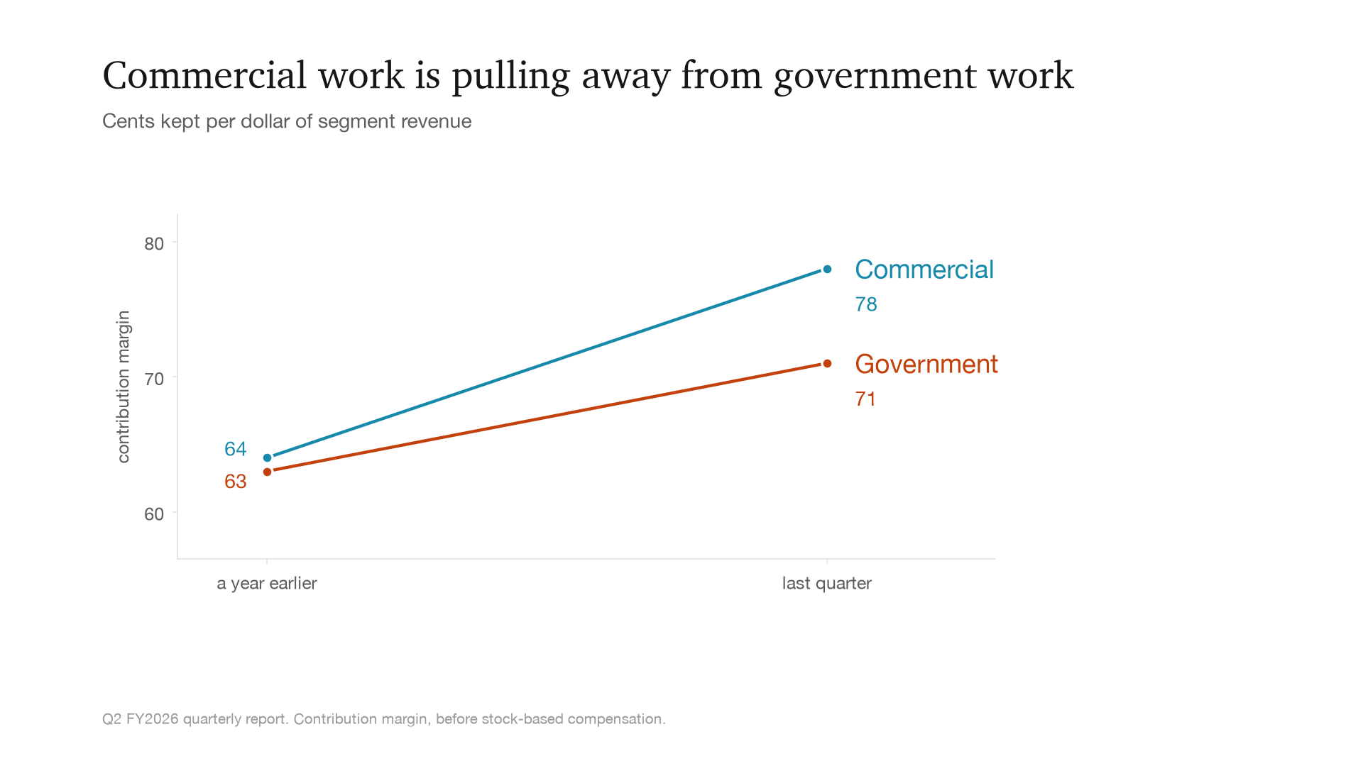 Commercial work is pulling away from government work